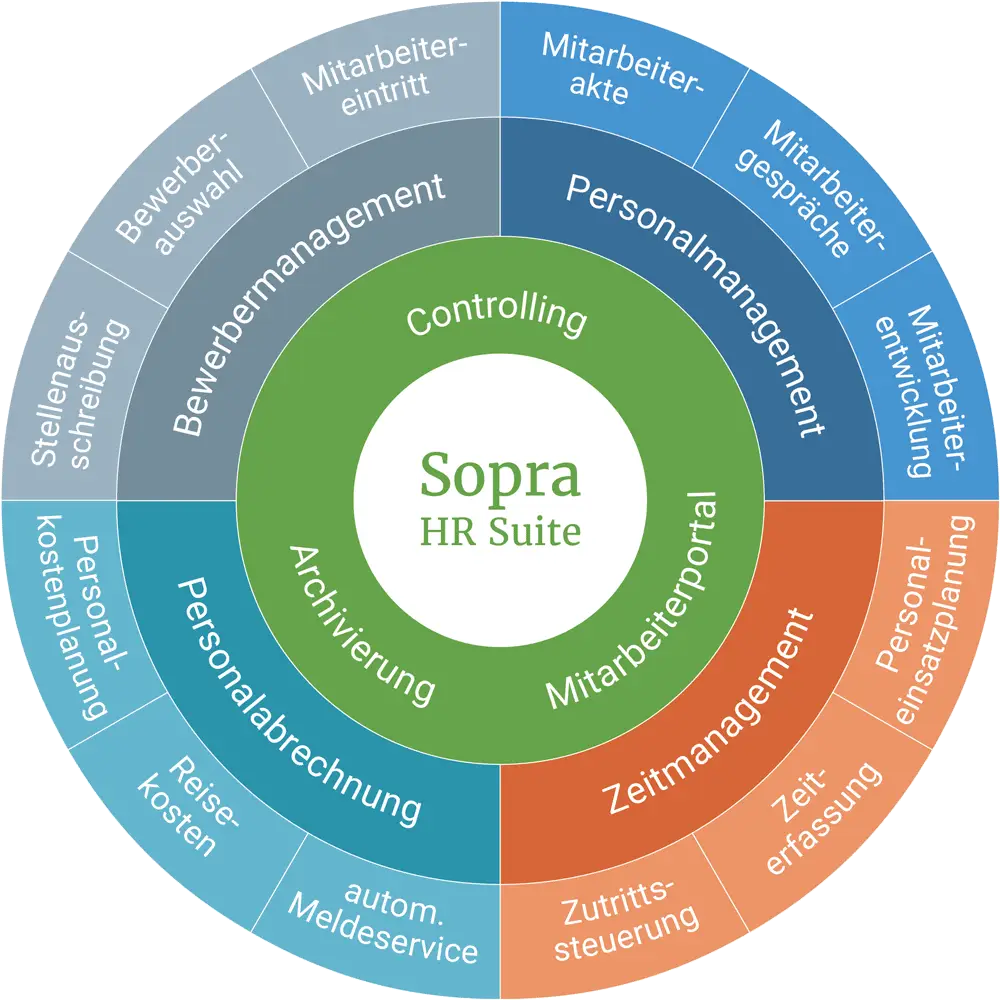 HR Grafik Sopra - ERP, EVS, Personalwirtschaft und Rechnungswesen von Sopra System GmbH